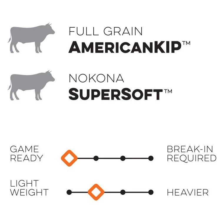 Outlet 👏 Nokona Alpha 2020 32"± Baseball Catcher's Mitt: S2 💯 7 Outlet 👏 Nokona Alpha 2020 32"± Baseball Catcher's Mitt: S2 💯 - Image 5